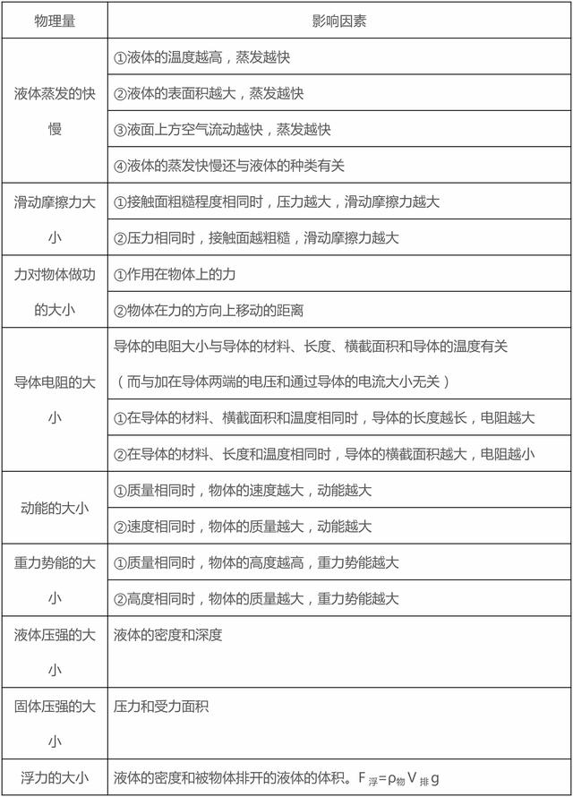 这些初二、三物理基础知识中考选择题常考，收藏了，要牢记！