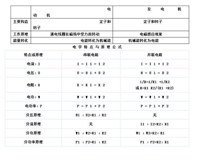 初中物理电学知识点总结，适用于物理基础差的孩子，值得收藏