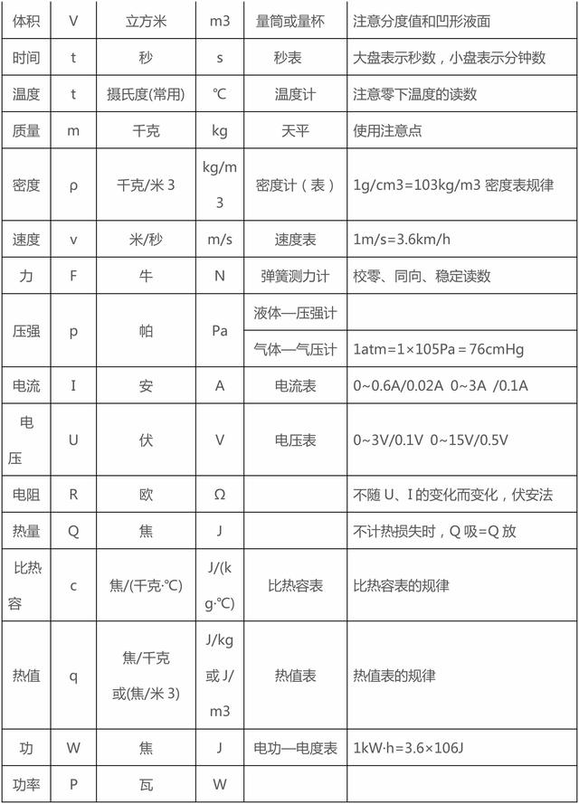 这些初二、三物理基础知识中考选择题常考，收藏了，要牢记！