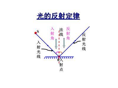 决胜中考：有关光的反射的考点及原理知识的运用，中考生值得收藏