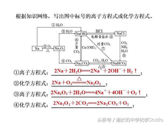 高三化学冲刺——金属及其化合物转化关系及方程式归纳