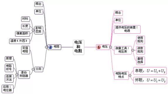 物理易错知识点+思维导图！