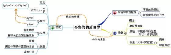 物理易错知识点+思维导图！