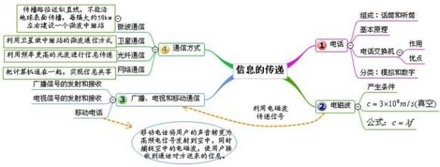 物理易错知识点+思维导图！