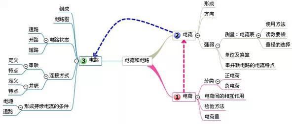 物理易错知识点+思维导图！