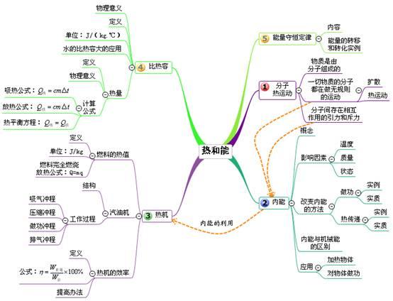 物理易错知识点+思维导图！