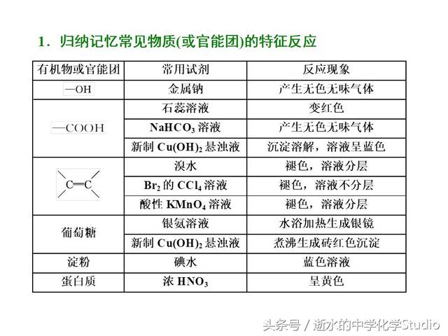 高三化学冲刺——有机物的性质和有机反应类型