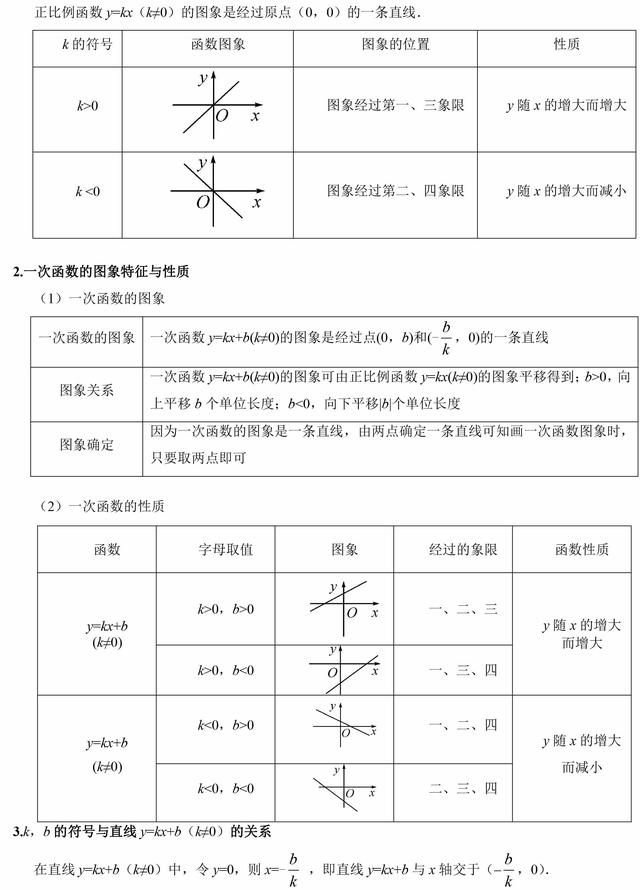 初中数学一次函数，知识点都在这了，掌握了必须拿满分！