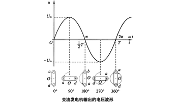 高中物理教材难点突破---正弦式交流电有效值证明