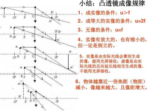 决胜中考：凸透镜的工作原理和成像特点及规律，中考实验重点知识