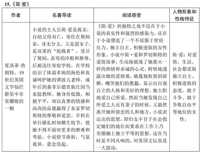 初中语文名著必考知识点都在这了，掌握了，这类送分题别丢分了！