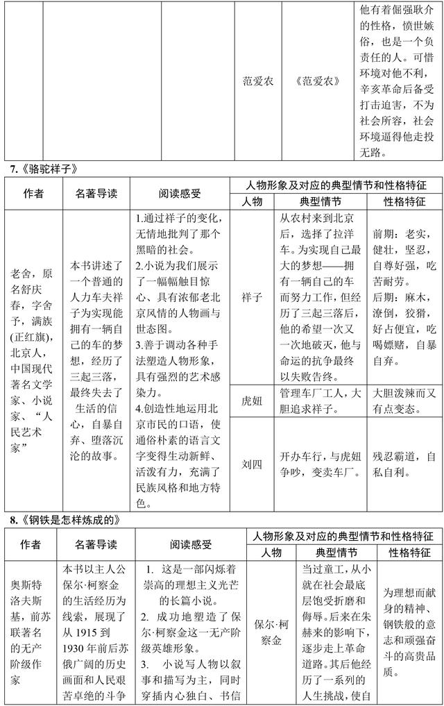 初中语文名著必考知识点都在这了，掌握了，这类送分题别丢分了！