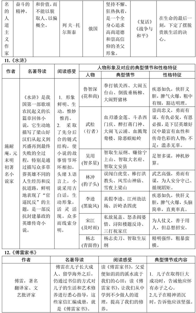 初中语文名著必考知识点都在这了，掌握了，这类送分题别丢分了！