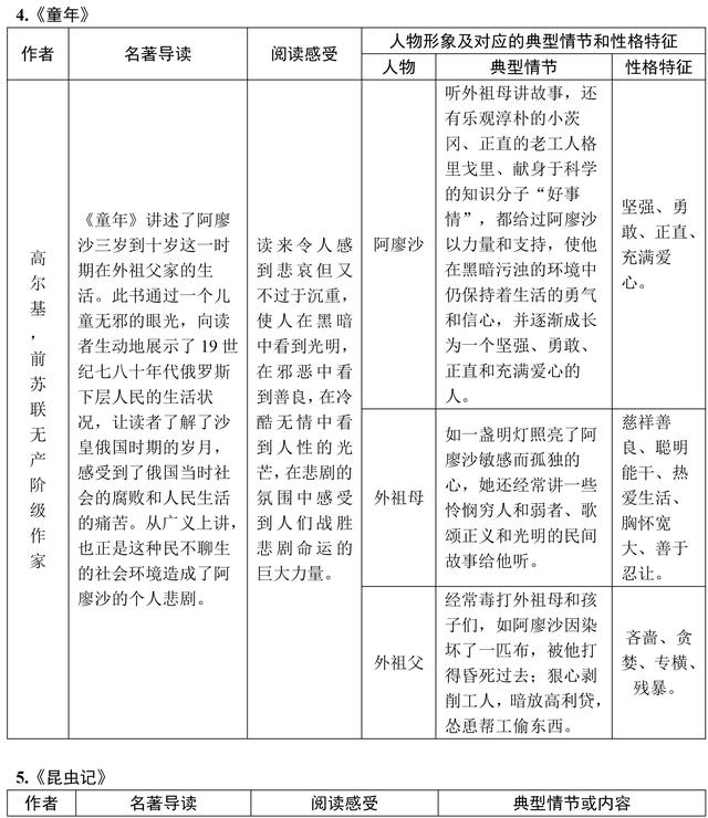 初中语文名著必考知识点都在这了，掌握了，这类送分题别丢分了！