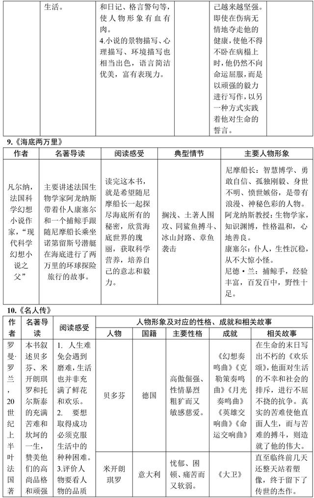 初中语文名著必考知识点都在这了，掌握了，这类送分题别丢分了！