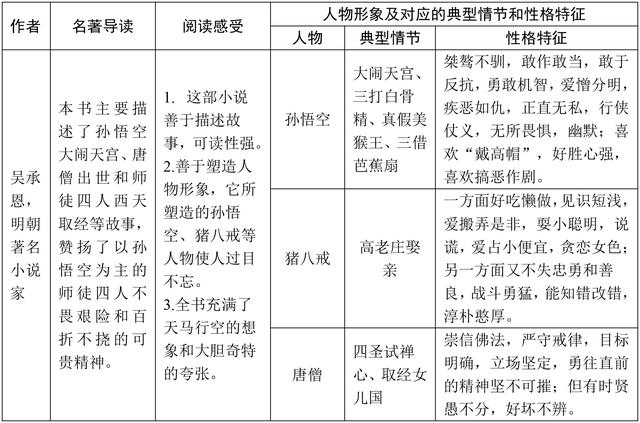 初中语文名著必考知识点都在这了，掌握了，这类送分题别丢分了！