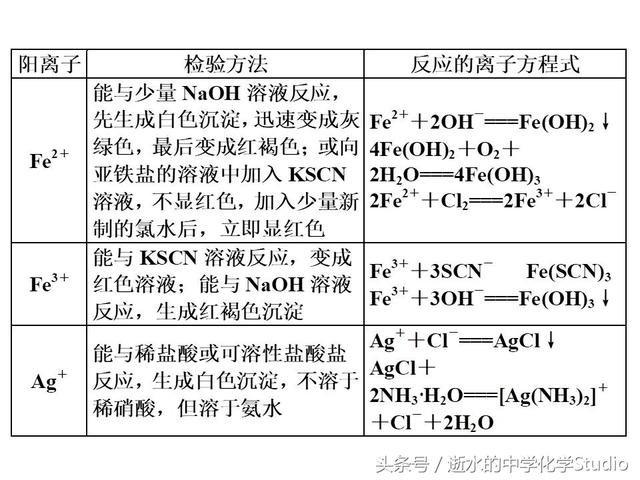 高三化学冲刺——化学实验之物质检验方法汇编