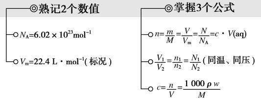 高中化学常用计量考点解题技巧