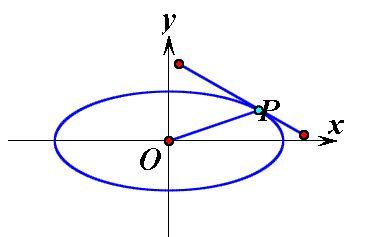 圆、椭圆、双曲线中的垂径定理