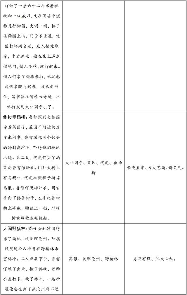初中语文中考名著必考考点整理，重点知识点汇总，高分必备！