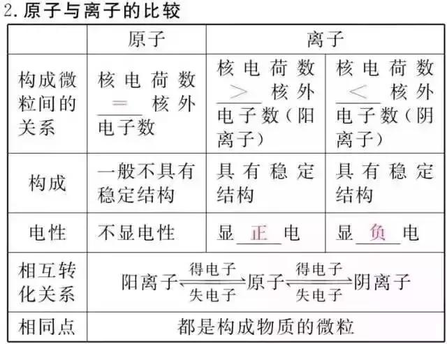 期末必备！初中化学知识框架+易错题最全汇总！