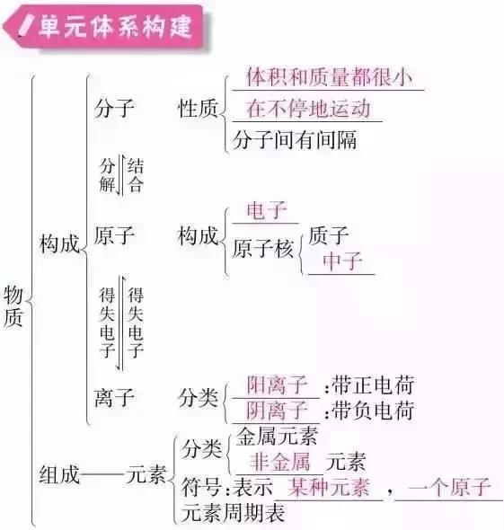 期末必备！初中化学知识框架+易错题最全汇总！