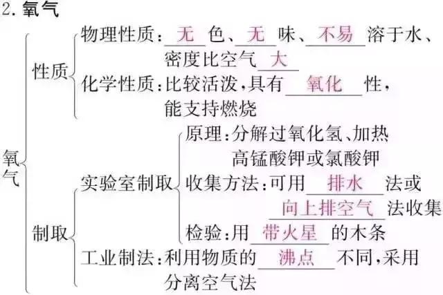 期末必备！初中化学知识框架+易错题最全汇总！