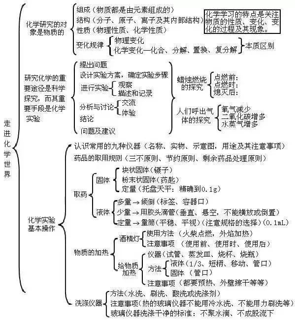 期末必备！初中化学知识框架+易错题最全汇总！