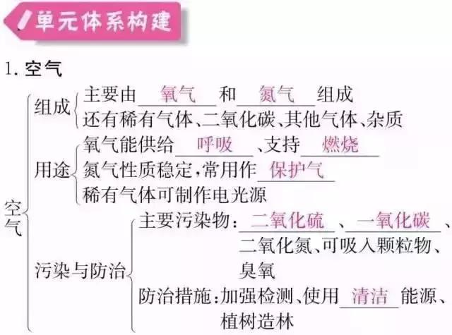 期末必备！初中化学知识框架+易错题最全汇总！