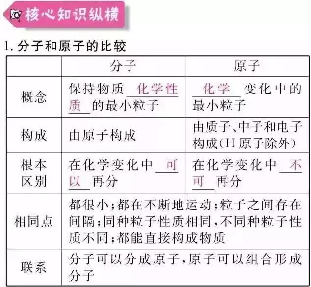 期末必备！初中化学知识框架+易错题最全汇总！