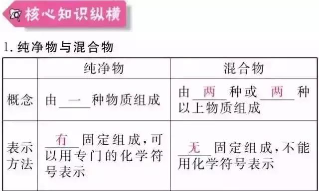 期末必备！初中化学知识框架+易错题最全汇总！