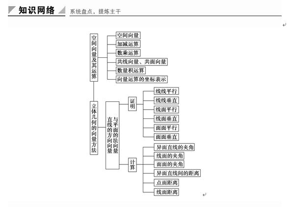 《 空间向量与立体几何》章末复习