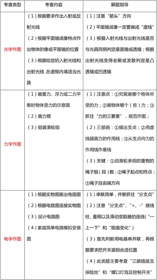 中考物理填空与作图题复习，知识点汇总，典型例题解析，提分技巧