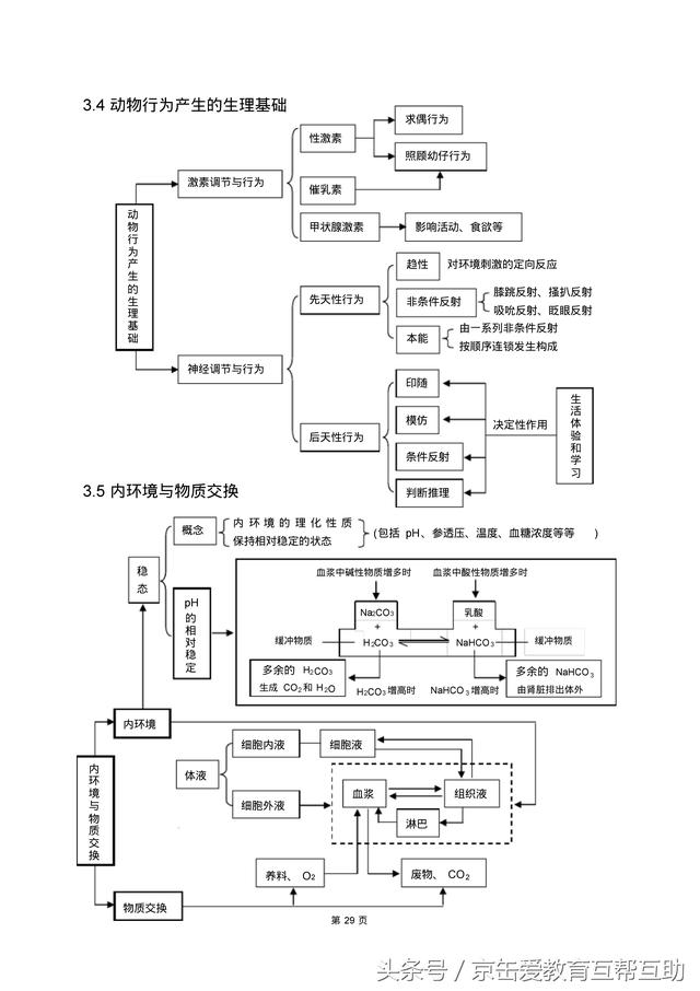 高考生物总复习（宇宙超级无敌全版）