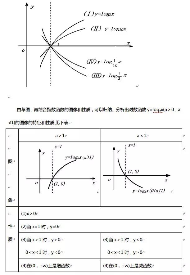 高中数学｜高中全部函数知识点汇编，期末复习不用发愁了！