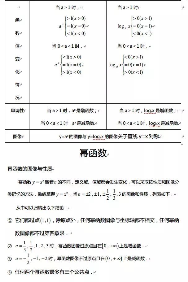 高中数学｜高中全部函数知识点汇编，期末复习不用发愁了！