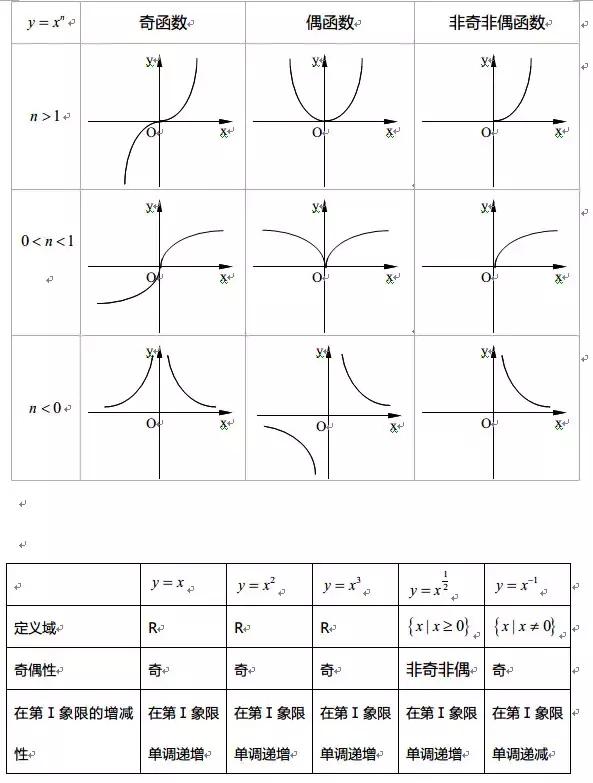 高中数学｜高中全部函数知识点汇编，期末复习不用发愁了！