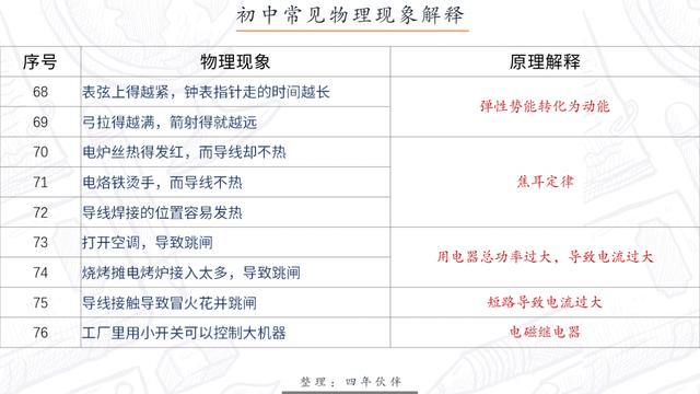 初中物理——透过现象看本质，看透这76个物理现象，物理成绩腾飞