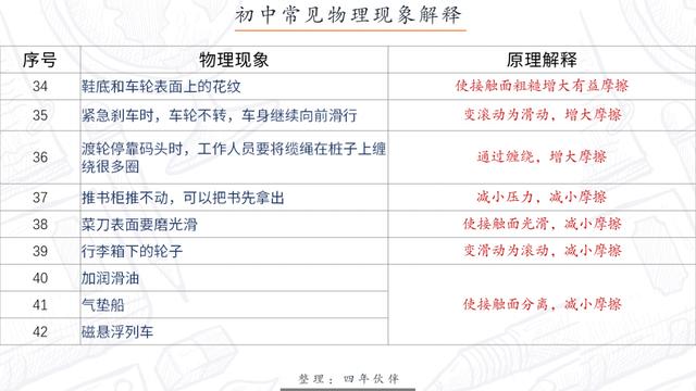 初中物理——透过现象看本质，看透这76个物理现象，物理成绩腾飞