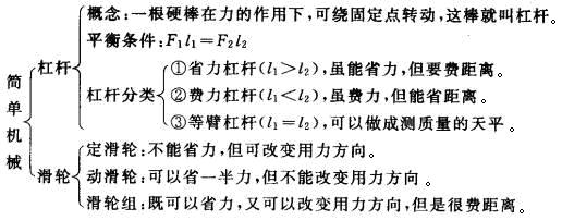 看完这篇搞定中考物理简单机械（中考考点总结+中考真题梳理）！