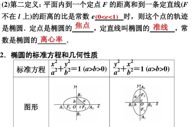 高考重点，椭圆和双曲线知识要点梳理和各类题型分析，有空做三遍