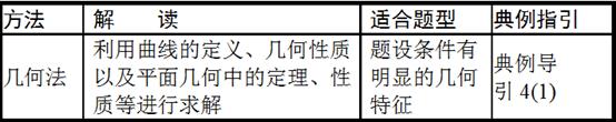高考必考点：圆锥曲线综合应用——我们都一样