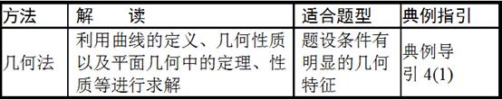 高考必考点：圆锥曲线综合应用——我们都一样