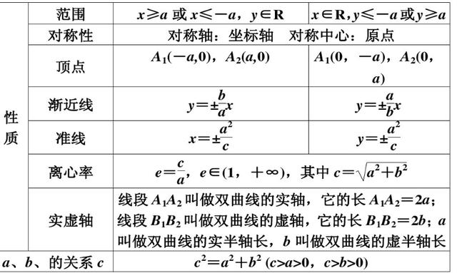 高考重点，椭圆和双曲线知识要点梳理和各类题型分析，有空做三遍