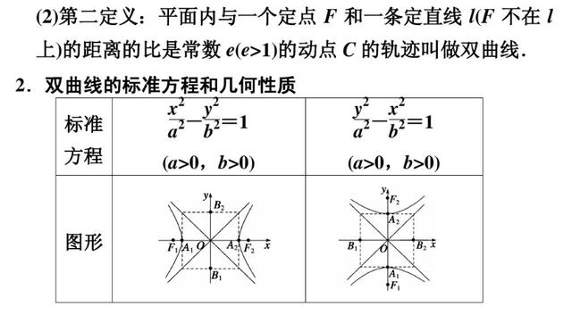 高考重点，椭圆和双曲线知识要点梳理和各类题型分析，有空做三遍