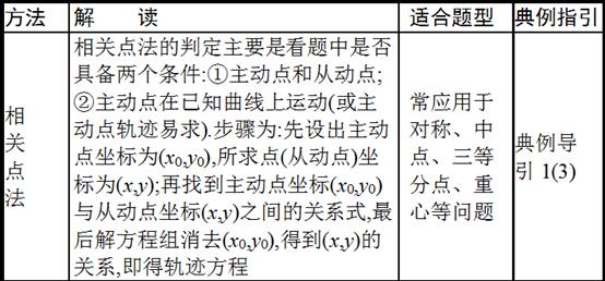 高考必考点：圆锥曲线综合应用——我们都一样