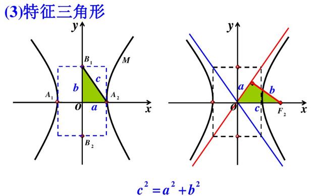 高考重点，椭圆和双曲线知识要点梳理和各类题型分析，有空做三遍