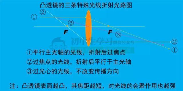 初中物理“光学”重难点知识总结（包含所有公式考点）