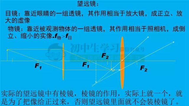 初中物理“光学”重难点知识总结（包含所有公式考点）