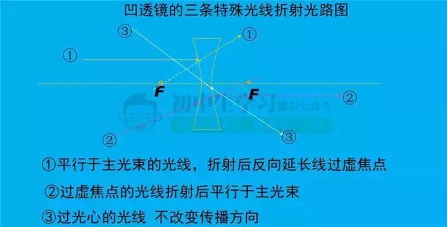 初中物理“光学”重难点知识总结（包含所有公式考点）